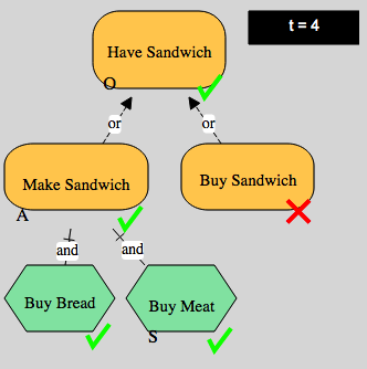 The result of the simulation run on the model from Figure 1.